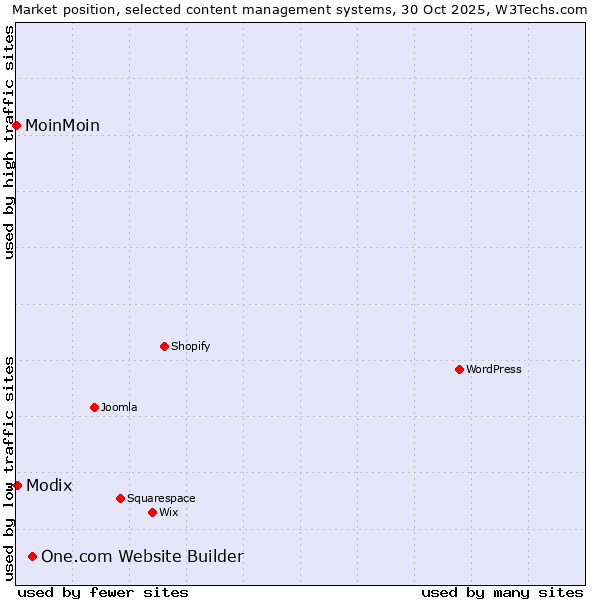 Market position of One.com Website Builder vs. Modix vs. MoinMoin