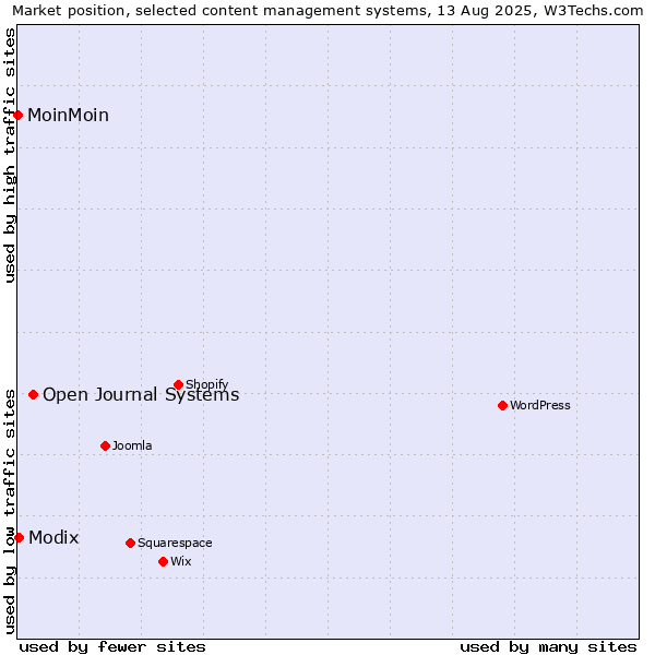 Market position of Open Journal Systems vs. Modix vs. MoinMoin