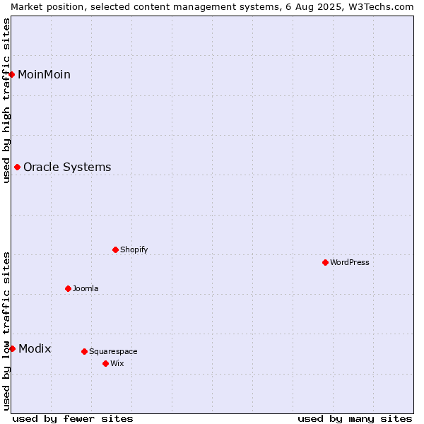 Market position of Oracle Systems vs. Modix vs. MoinMoin