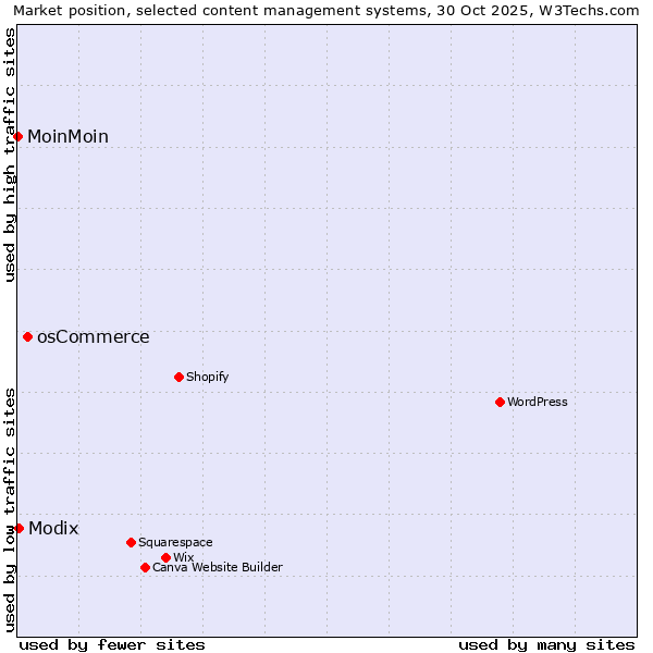 Market position of osCommerce vs. Modix vs. MoinMoin