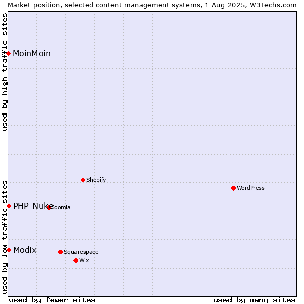 Market position of Modix vs. PHP-Nuke vs. MoinMoin