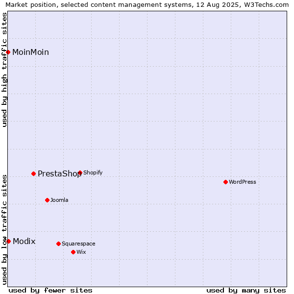 Market position of PrestaShop vs. Modix vs. MoinMoin