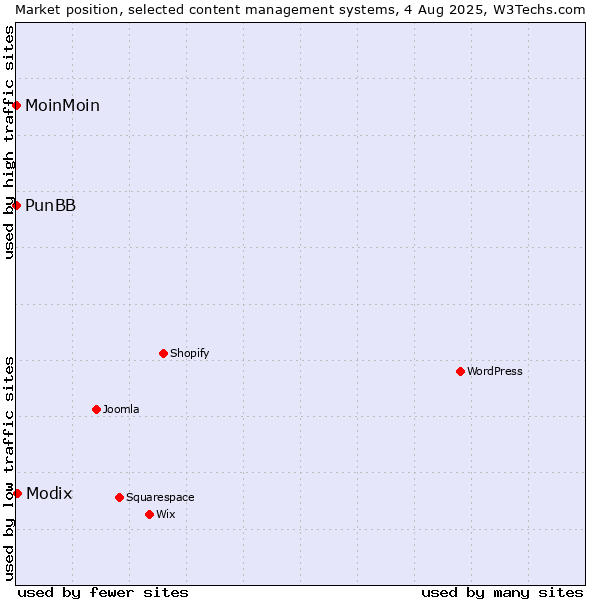 Market position of Modix vs. MoinMoin vs. PunBB