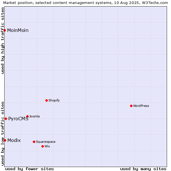 Market position of PyroCMS vs. Modix vs. MoinMoin