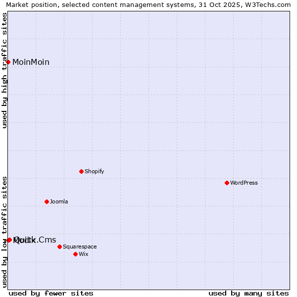 Market position of Quick.Cms vs. Modix vs. MoinMoin