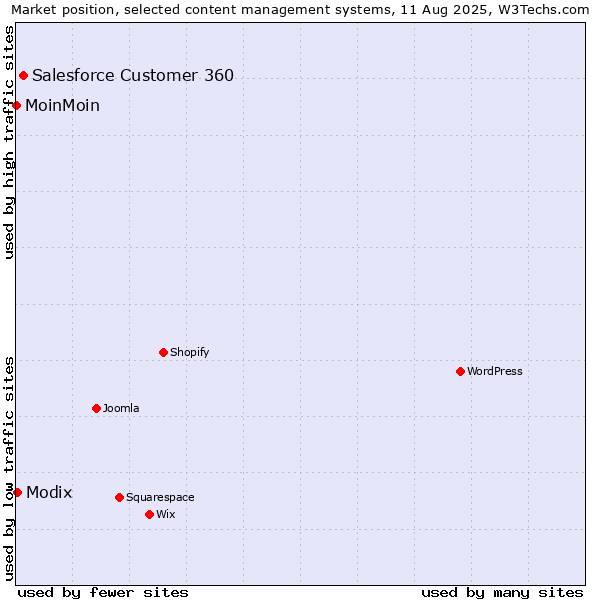 Market position of Salesforce Customer 360 vs. Modix vs. MoinMoin