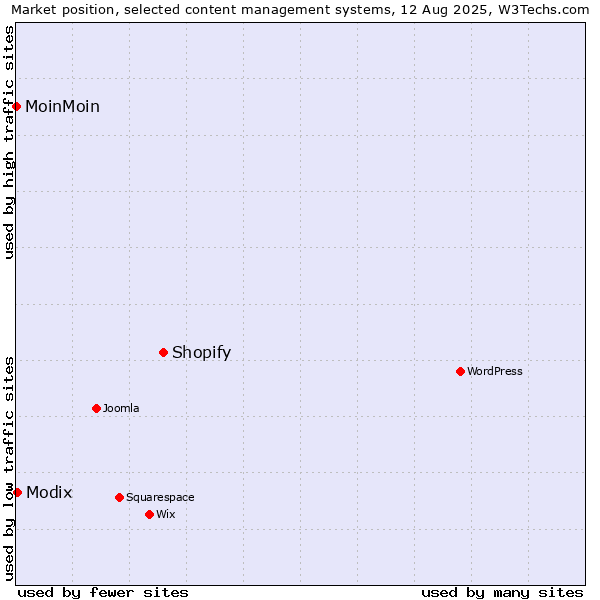 Market position of Shopify vs. Modix vs. MoinMoin