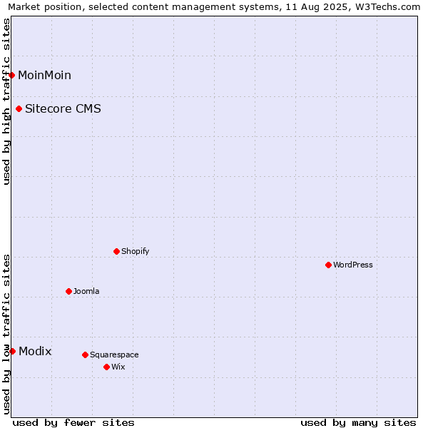 Market position of Sitecore CMS vs. Modix vs. MoinMoin