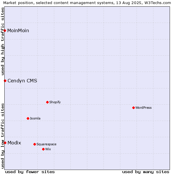 Market position of Modix vs. Cendyn CMS vs. MoinMoin