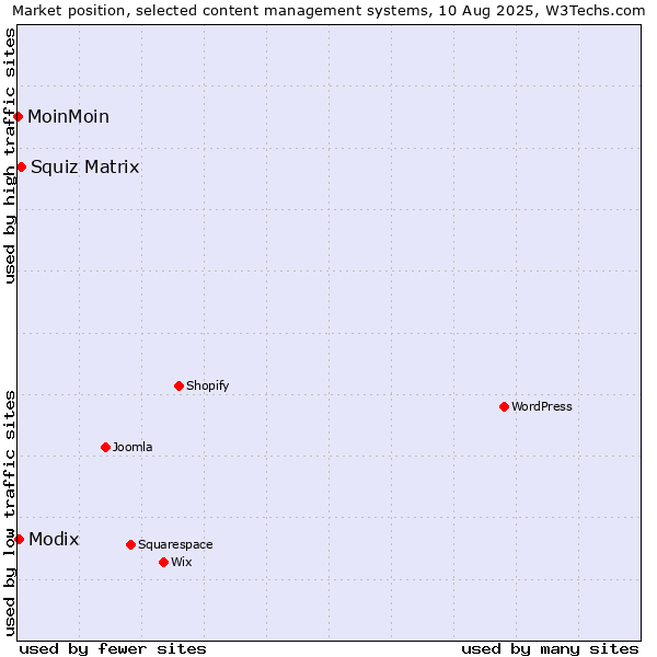 Market position of Squiz Matrix vs. Modix vs. MoinMoin