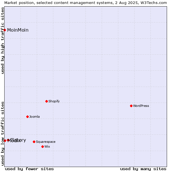 Market position of Tistory vs. Modix vs. MoinMoin