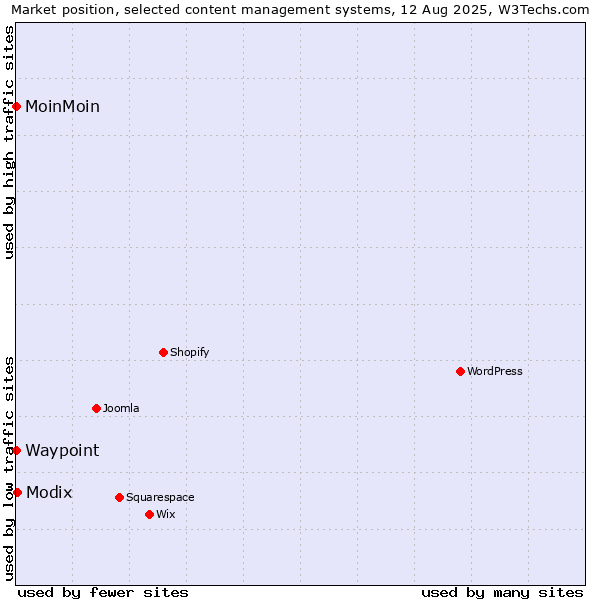 Market position of Modix vs. MoinMoin vs. Waypoint