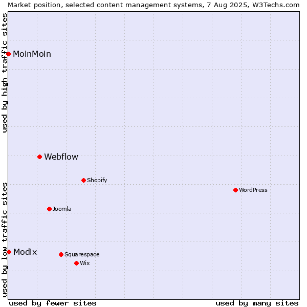 Market position of Webflow vs. Modix vs. MoinMoin