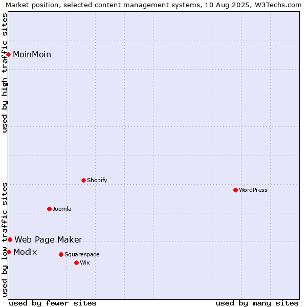 Market position of Web Page Maker vs. Modix vs. MoinMoin
