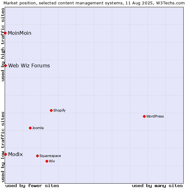 Market position of Modix vs. Web Wiz Forums vs. MoinMoin
