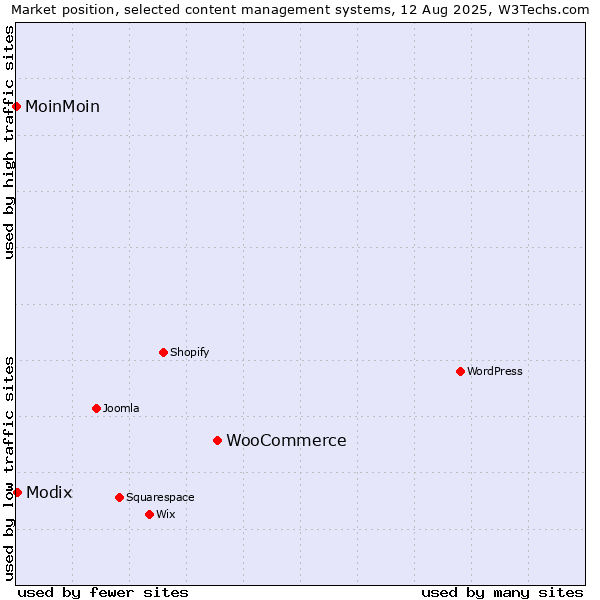 Market position of WooCommerce vs. Modix vs. MoinMoin