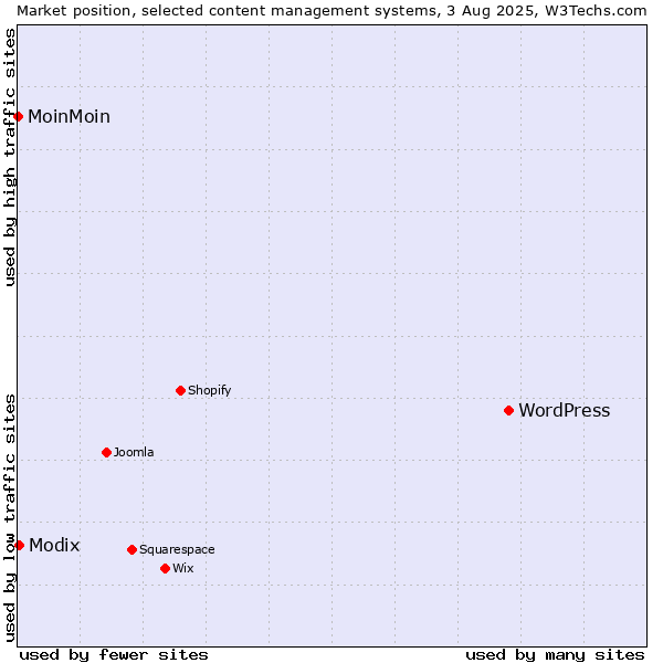 Market position of WordPress vs. Modix vs. MoinMoin