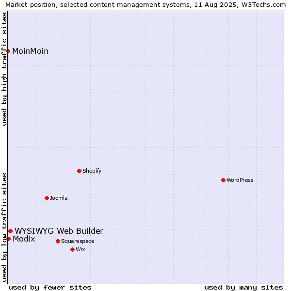 Market position of WYSIWYG Web Builder vs. Modix vs. MoinMoin