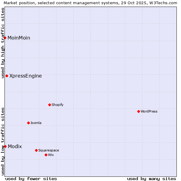Market position of XpressEngine vs. Modix vs. MoinMoin