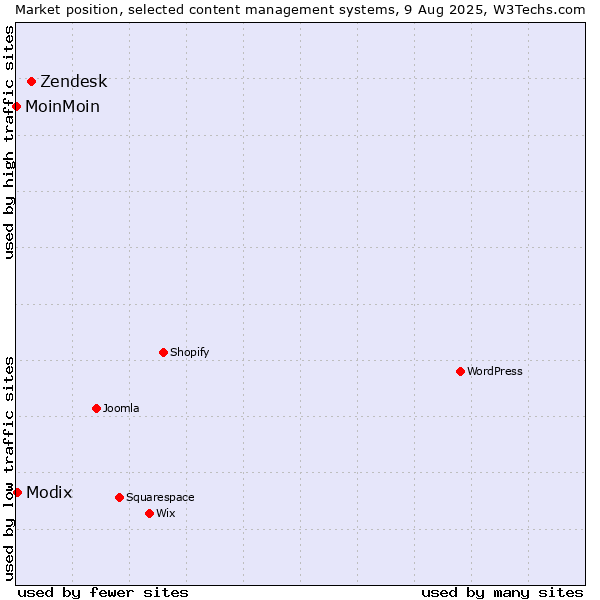 Market position of Zendesk vs. Modix vs. MoinMoin