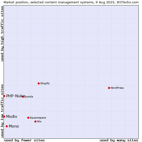 Market position of Mono vs. Modix vs. PHP-Nuke