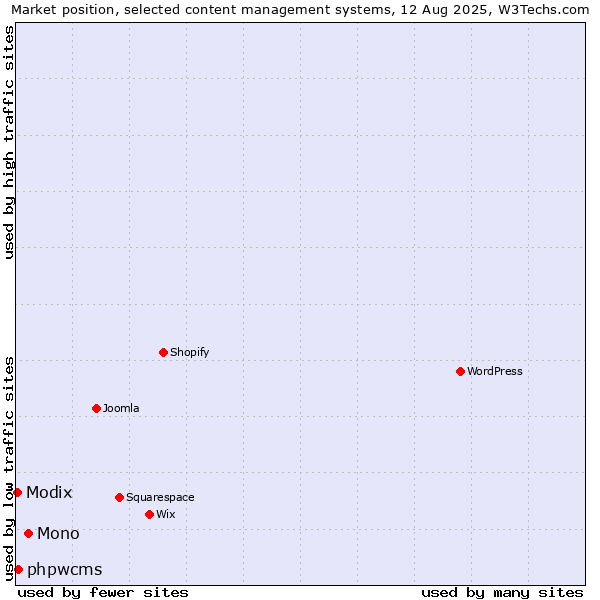 Market position of Mono vs. phpwcms vs. Modix