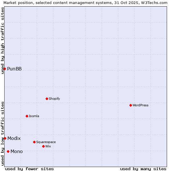 Market position of Mono vs. Modix vs. PunBB
