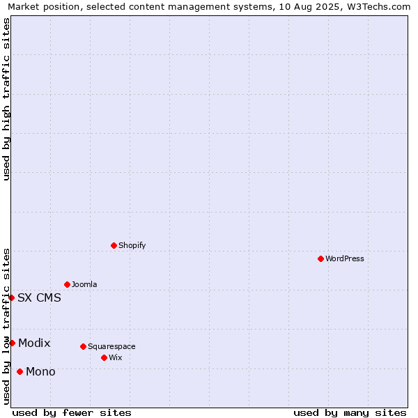 Market position of Mono vs. Modix vs. SX CMS