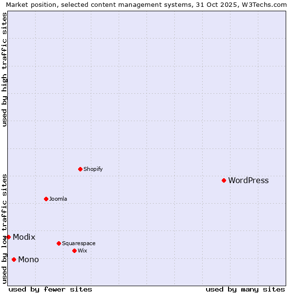 Market position of WordPress vs. Mono vs. Modix