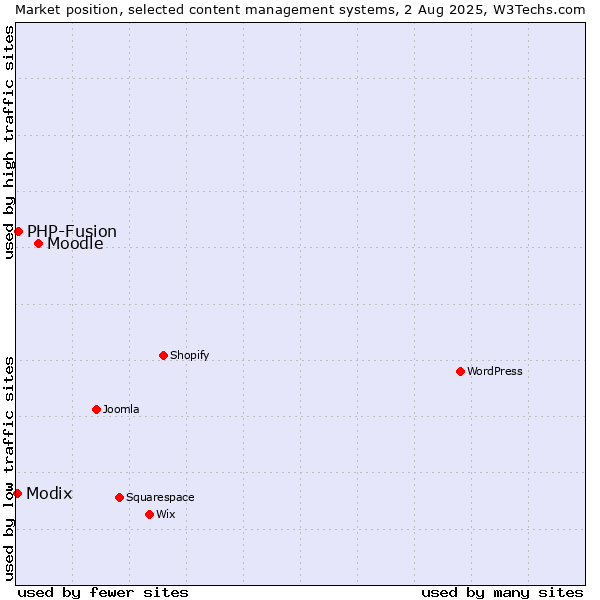 Market position of Moodle vs. PHP-Fusion vs. Modix