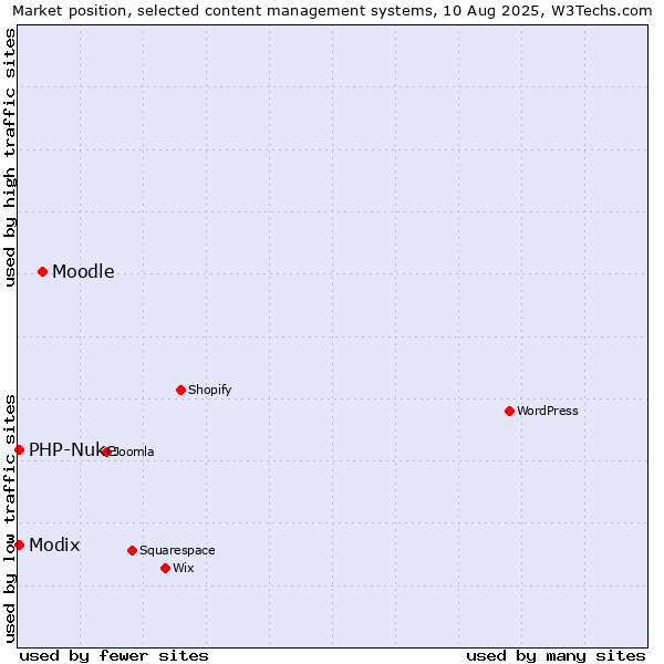 Market position of Moodle vs. Modix vs. PHP-Nuke