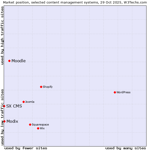 Market position of Moodle vs. Modix vs. SX CMS