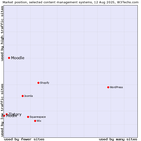 Market position of Moodle vs. Tistory vs. Modix