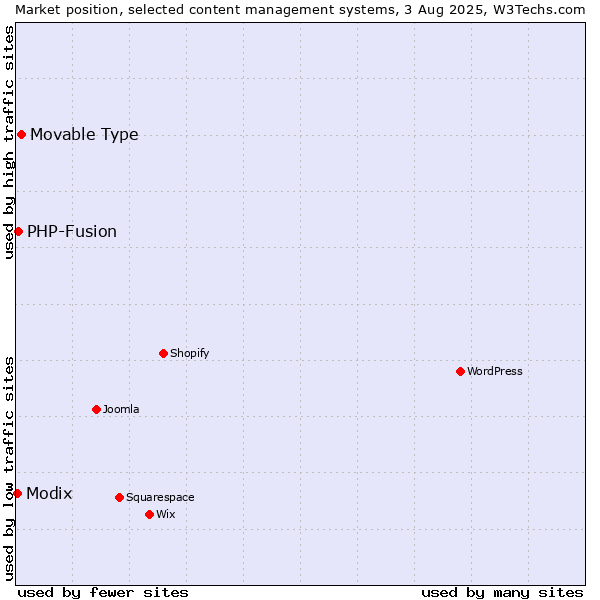 Market position of Movable Type vs. PHP-Fusion vs. Modix