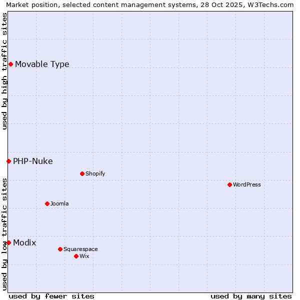 Market position of Movable Type vs. Modix vs. PHP-Nuke