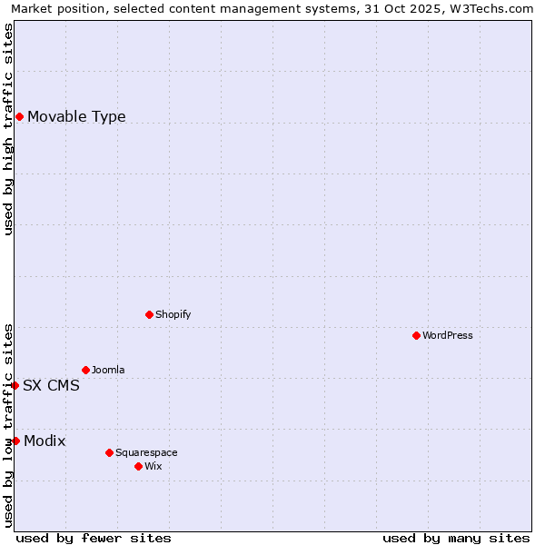 Market position of Movable Type vs. Modix vs. SX CMS