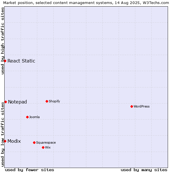 Market position of Notepad vs. Modix vs. React Static