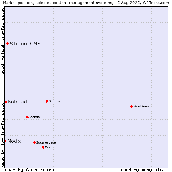 Market position of Sitecore CMS vs. Notepad vs. Modix