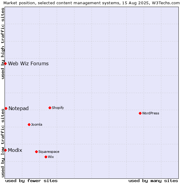 Market position of Notepad vs. Modix vs. Web Wiz Forums