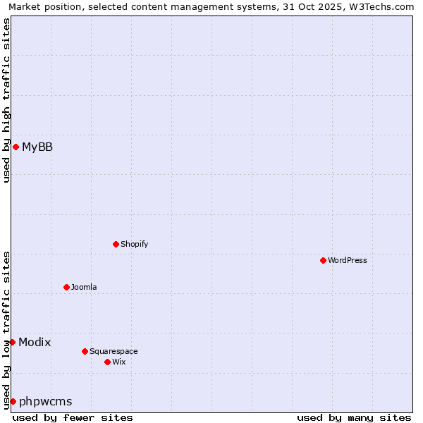 Market position of MyBB vs. phpwcms vs. Modix