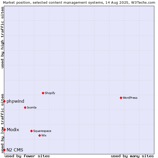 Market position of Modix vs. phpwind vs. N2 CMS