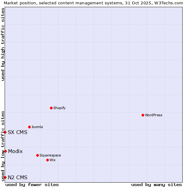Market position of Modix vs. SX CMS vs. N2 CMS
