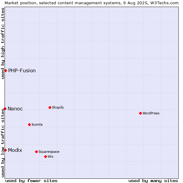 Market position of PHP-Fusion vs. Modix vs. Nanoc