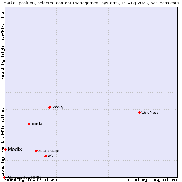 Market position of Modix vs. Navigate CMS