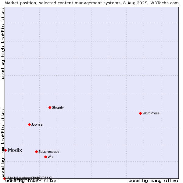 Market position of Modix vs. Navigate CMS vs. Netgenerator CMS