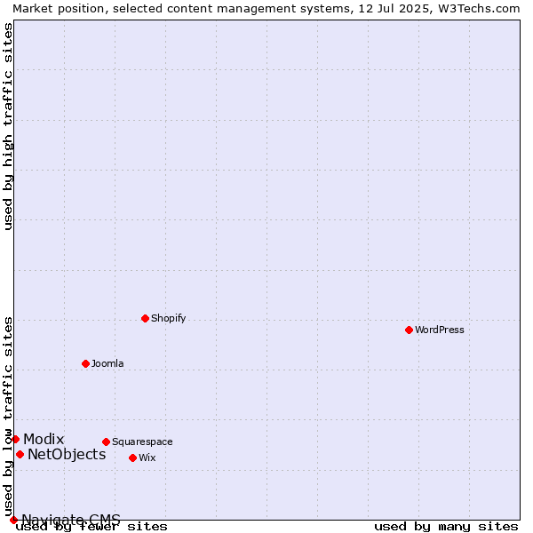 Market position of NetObjects vs. Modix vs. Navigate CMS