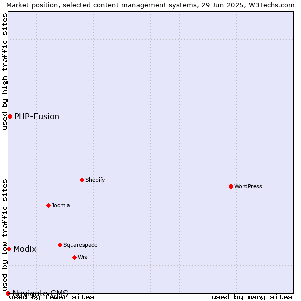 Market position of PHP-Fusion vs. Modix vs. Navigate CMS