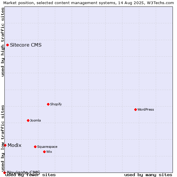 Market position of Sitecore CMS vs. Modix vs. Navigate CMS