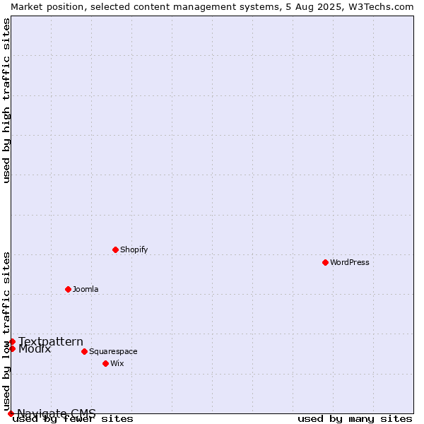 Market position of Textpattern vs. Modix vs. Navigate CMS
