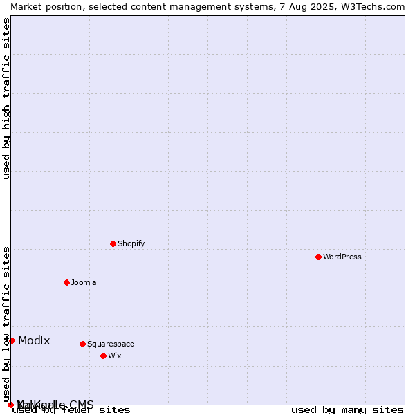 Market position of Modix vs. Navigate CMS vs. Yo!Kart